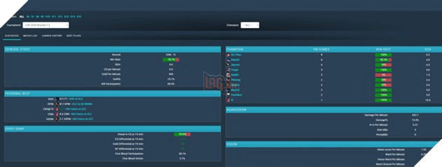 LMHT: Peanut sở hữu thông số không tốt trong số 4 người Đi rừng top đầu LCK