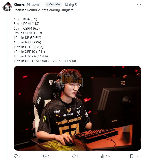LMHT: Peanut sở hữu thông số không tốt trong số 4 người Đi rừng top đầu LCK