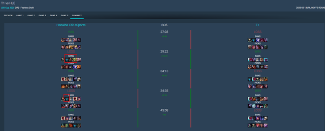 Cấm chọn của HLE cho thấy T1 đã mất đi