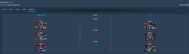 Cấm chọn của HLE cho thấy T1 đã mất đi