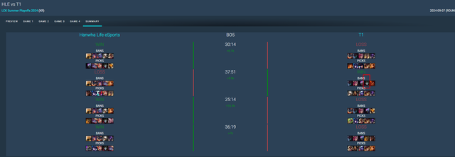 Cấm chọn của HLE cho thấy T1 đã mất đi