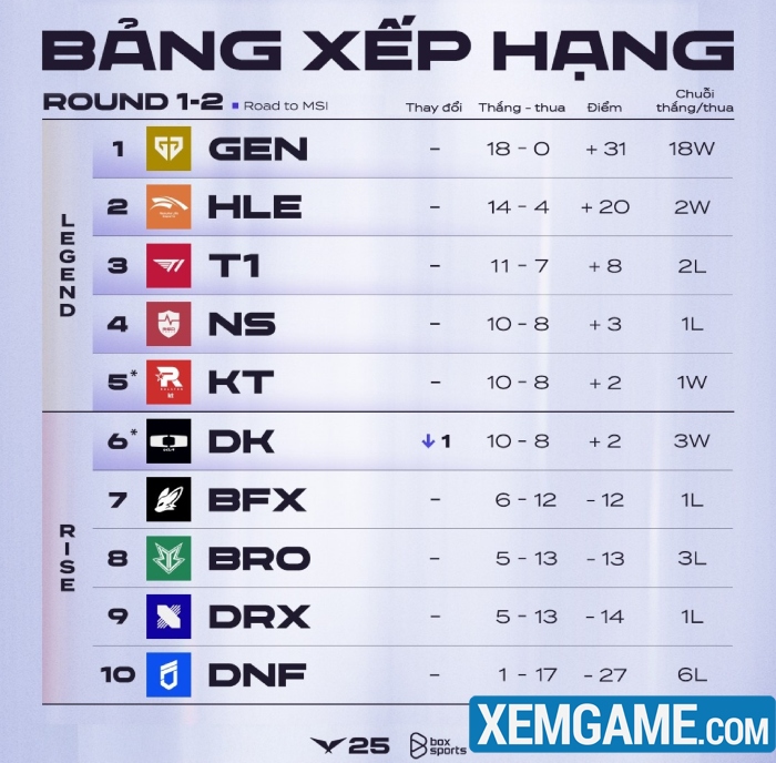 DK bị rơi xuống bảng Rise, HLV Bengi thừa nhận toàn bộ trách nhiệm hlv bengi nhan trach nhiem 1