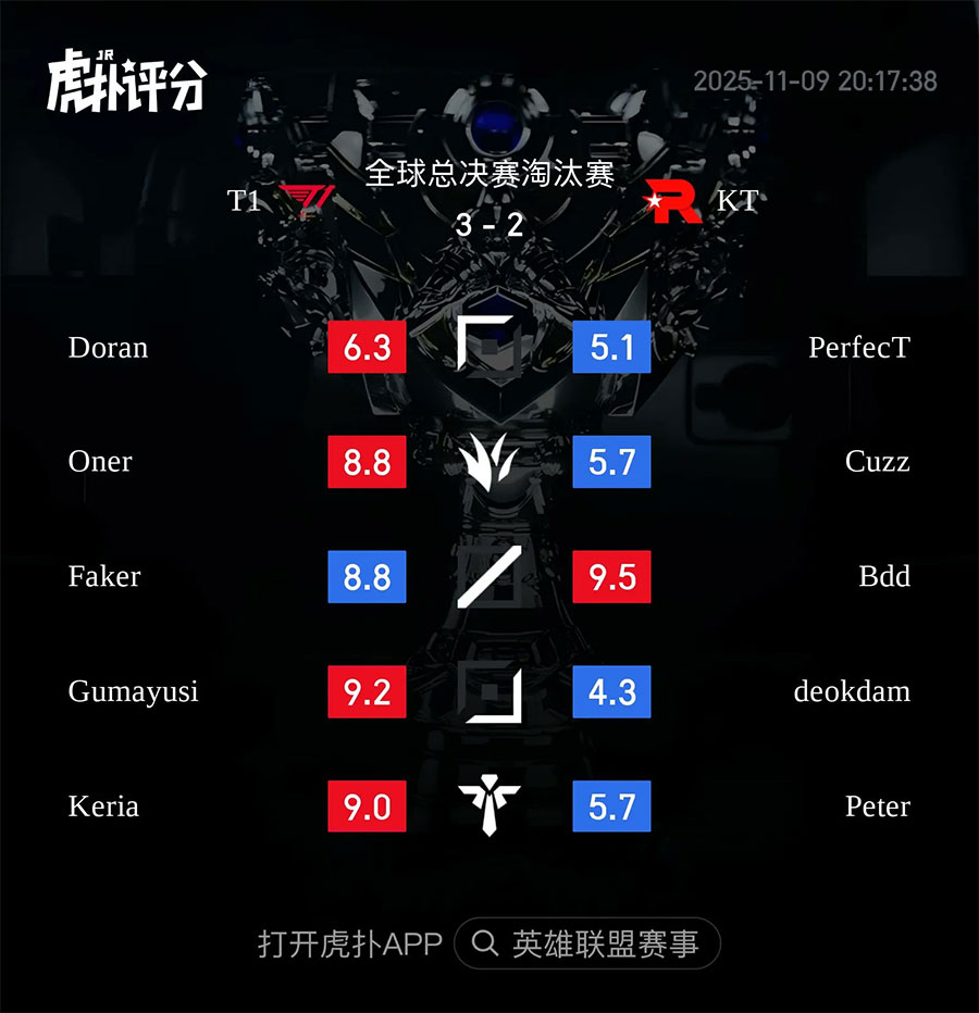 hupu-t1-kt Cộng đồng HUPU chấm điểm T1 vs kT: Bdd qua mặt Gumayusi hupu t1 kt