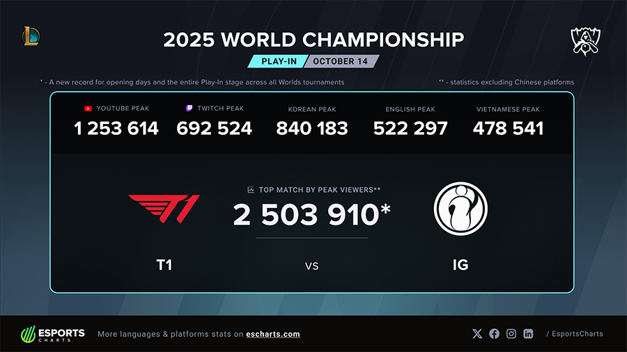 ig-t1 CKTG 2025 mở màn với lượng người xem cao nhất trong lịch sử ig t1