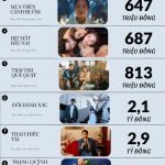 10 phim Việt bết bát 2025: Từ phim 18+ dở tệ đến tình cảnh lao đao chưa từng có image 6 1765190771415 17651907716731327025085