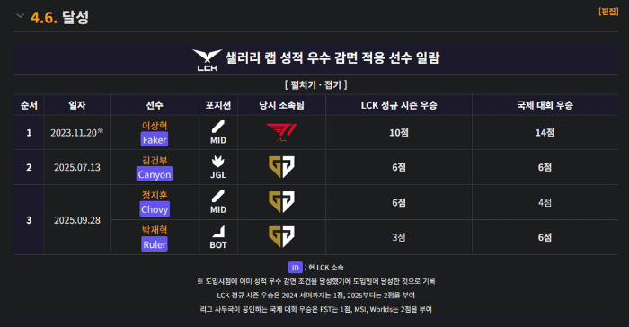 image-6 LMHT: Dù liên tục chiến thắng CKTG, “trần lương” vẫn đè nặng lên T1 vì lý do khá buồn cười image 6