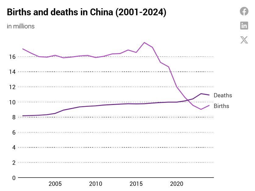 Buồn của nền kinh tế lớn thứ 2 thế giới: Trường tiểu học vỏn vẹn 22 học sinh/23 giáo viên, hàng loạt trường mầm non đóng cửa, chuyện gì đang xảy ra?- Ảnh 2.