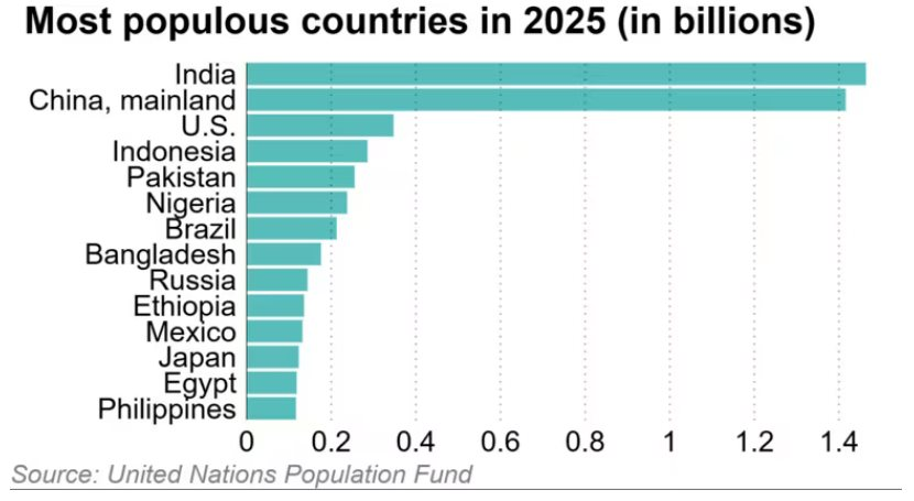 Quốc gia tỷ dân đối mặt con số đáng lo ngại: Tương lai không còn đông dân nhất thế giới?- Ảnh 2.