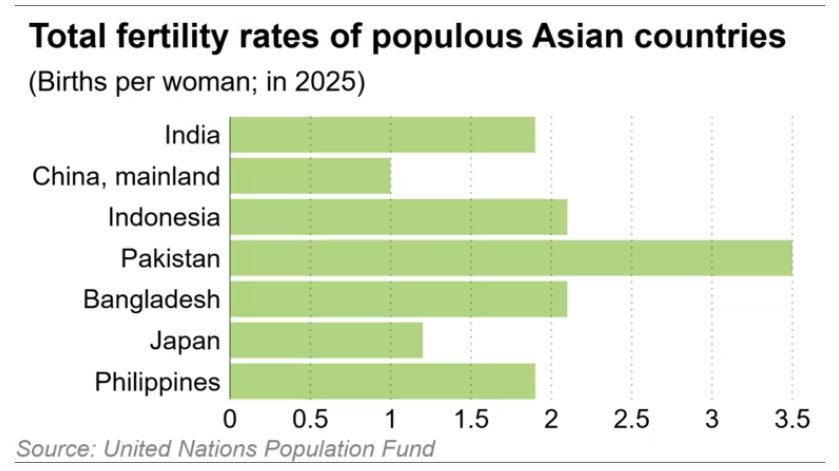 Quốc gia tỷ dân đối mặt con số đáng lo ngại: Tương lai không còn đông dân nhất thế giới?- Ảnh 3.