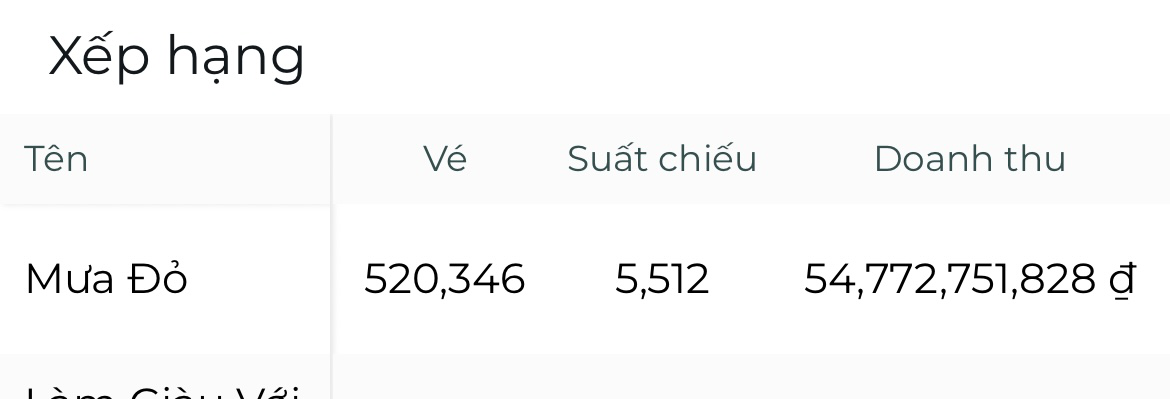 Chưa từng có trong lịch sử: Mưa Đỏ đạt doanh thu gần 55 tỷ một ngày, giữ kỷ lục khó ai có thể lật đổ- Ảnh 1.