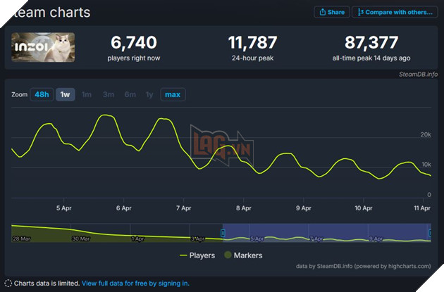 Ra Mắt Ấn Tượng Nhưng InZOI Dần Hạ Nhiệt Vì Thiếu Nội Dung Để Trải Nghiệm 2