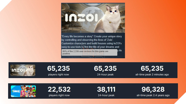 InZOI đạt được khởi đầu vô cùng thuận lợi, hứa hẹn sánh ngang huyền thoại The Sims