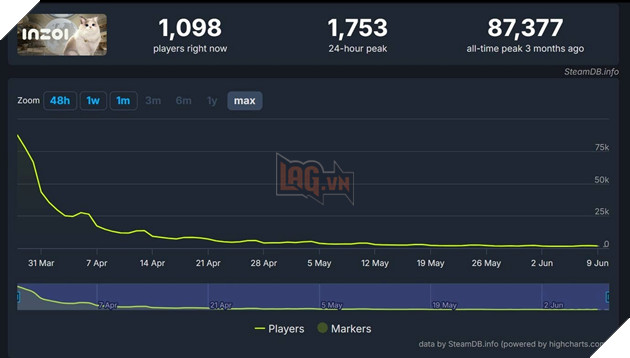 InZoi đã sụt giảm lượng người chơi khổng lồ kể từ khi ra mắt