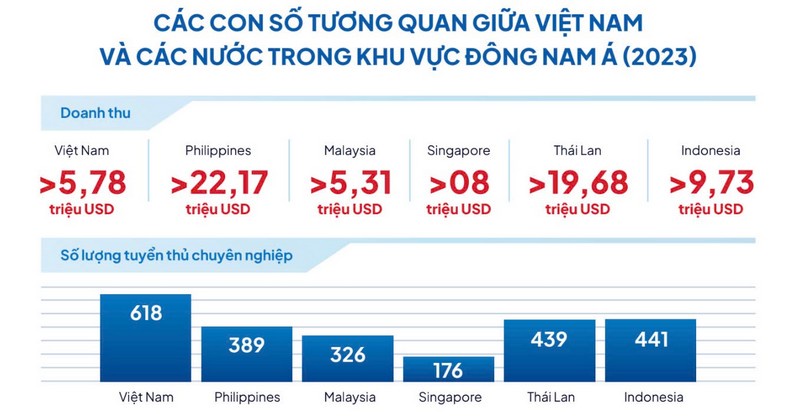 28,2 triệu người Việt Nam tham gia giải trí điện tử