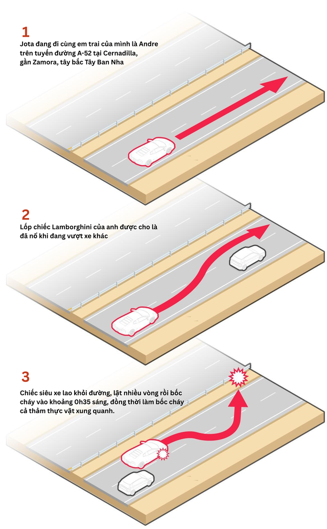 Đây có thể là những gì đã diễn ra trong giây phút cuối đời của Diogo Jota cùng em trai trên chiếc Lamborghini- Ảnh 4.
