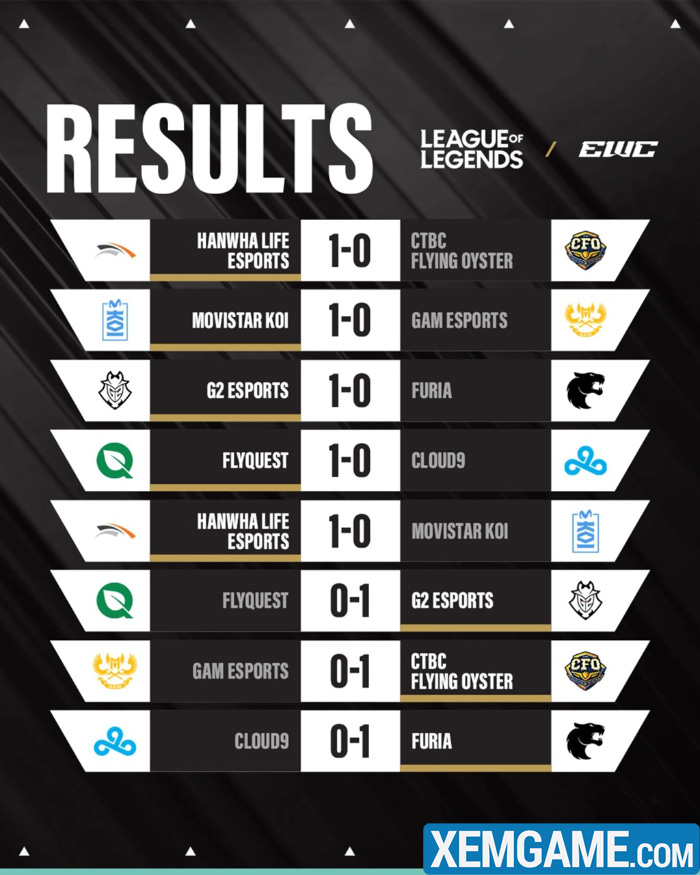 LMHT: Tổng kết ngày thi đấu đầu tiên của EWC 2025 – GAM và Cloud trở thành đội đầu tiên bị dập key ket qua esports world cup ngay 1
