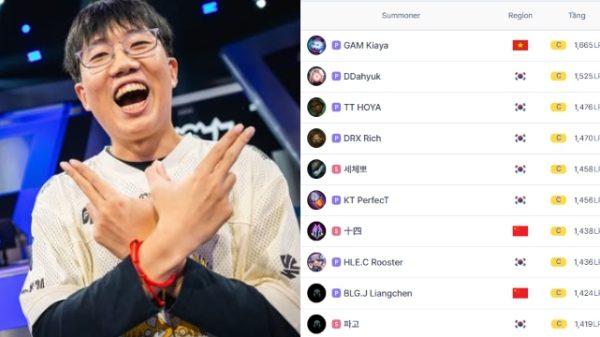 LMHT: “Chiến thần” Kiaya vượt qua nhiều cao thủ, đạt thành tích khủng ở rank Thách Đấu Hàn kiaya top 10 2jpg