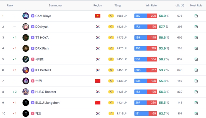 LMHT: “Chiến thần” Kiaya vượt qua nhiều cao thủ, đạt thành tích khủng ở rank Thách Đấu Hàn kiaya top 10
