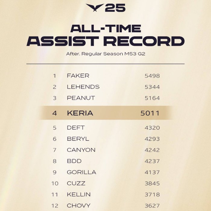 Keria hy vọng được Faker “nhường” một kỷ lục, có đánh giá tích cực về phiên bản 25.9 ky luc keria