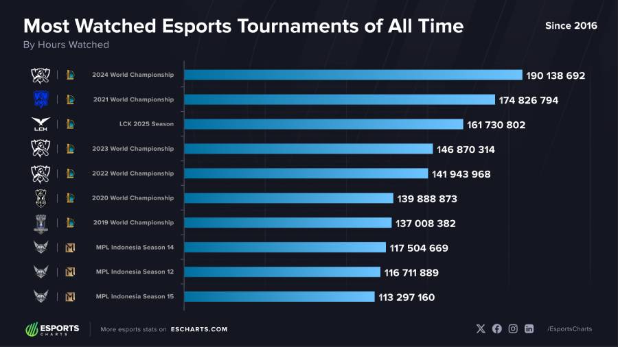 lck-2025-views LCK 2025 lọt vào danh sách những giải đấu Esport có lượng xem cao nhất lịch sử lck 2025 views