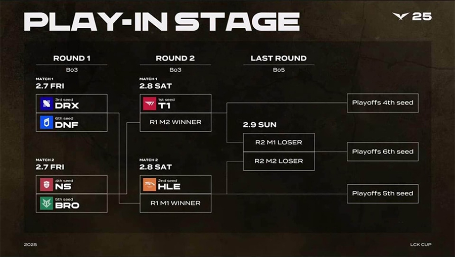 Lịch thi đấu Play In LCK Cup 2025: T1 cùng nhánh BRRO lck cup 2025 play in 1