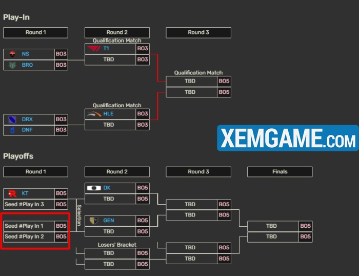 LCK Cup 2025: Xác định đội đầu tiên bị loại, T1 và HLE dễ đụng độ ở Playoffs lck cup 2025 playoffs
