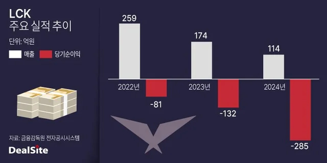 Thua lỗ hàng triệu USD, Riot Games thu lại được gì từ những giải đấu Esports? lck thua lo