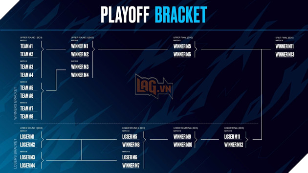 các đội LEC giờ đây sẽ cạnh tranh cho suất đấu ở nhánh trên