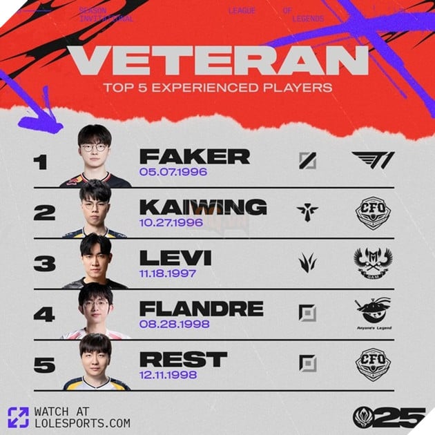 LMHT: Levi bất ngờ xuất hiện trong một thống kê có sự góp mặt của Faker tại MSI 2025