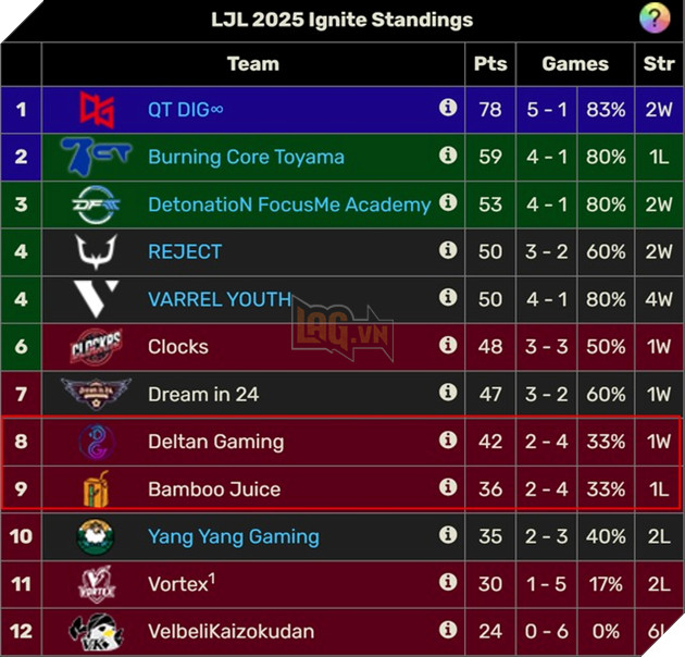 LMHT: Giải đấu LJL khiến khán giả bối rối với thể thức thi đấu vô cùng kỳ lạ