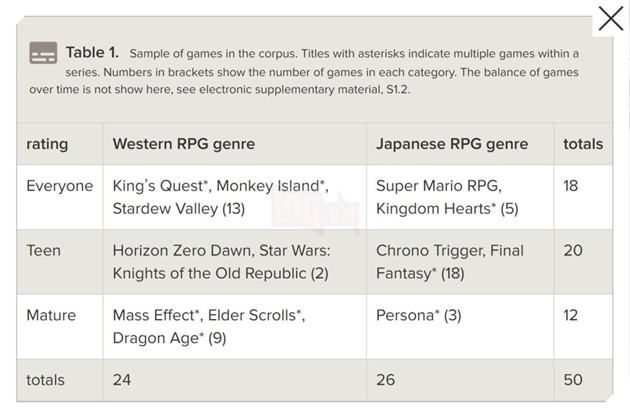 Xuat hien nghien cuu cho thay cac nhan vat nu trong game co loi thoai it hon 1 nua so voi nhan vat nam 2 Xuất hiện nghiên cứu cho thấy các nhân vật nữ trong game có lời thoại ít hơn 1 nửa