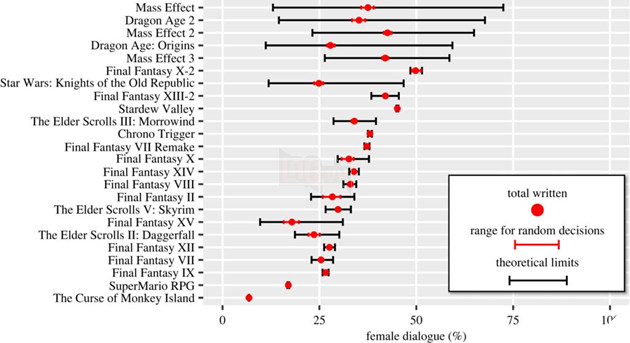 Xuat hien nghien cuu cho thay cac nhan vat nu trong game co loi thoai it hon 1 nua so voi nhan vat nam 4 Xuất hiện nghiên cứu cho thấy các nhân vật nữ trong game có lời thoại ít hơn 1 nửa
