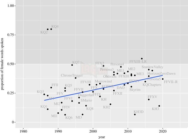 Xuat hien nghien cuu cho thay cac nhan vat nu trong game co loi thoai it hon 1 nua so voi nhan vat nam 3 Xuất hiện nghiên cứu cho thấy các nhân vật nữ trong game có lời thoại ít hơn 1 nửa