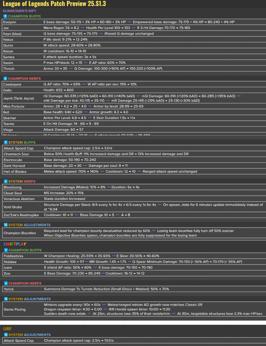 LMHT 25.S1.3 LOL: Chi tiết bản cập nhật Liên Minh Huyền Thoại 15.3 lol 153