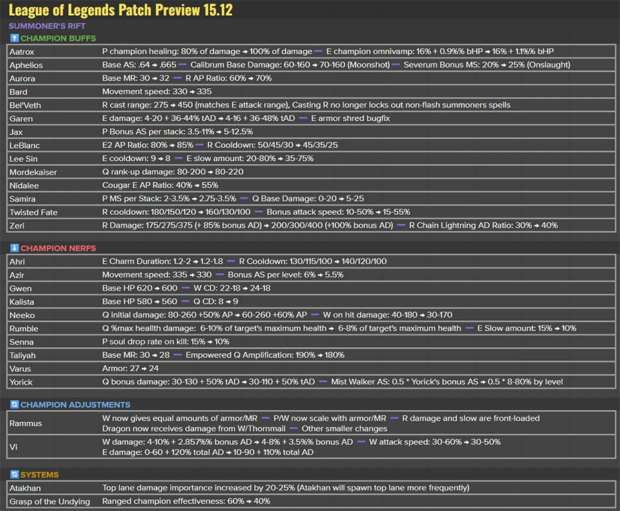 Chi tiết bản cập nhật LMHT 25.12 LOL mới nhất tháng 6/2025 lol 2512