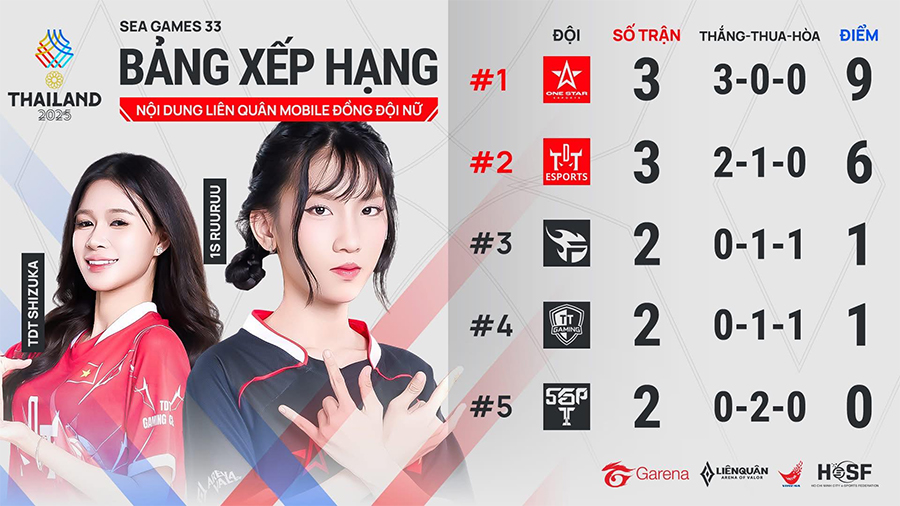 Kết quả vòng tuyển chọn SEA GAmes 33 nội dung Liên Quân Mobile lqm vong loai nu 1