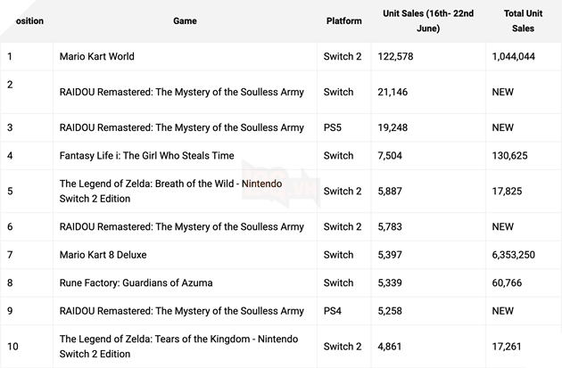 doanh số ấn tượng của Mario Kart World