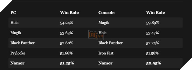Mot Sieu Anh Hung Duelist Trong Marvel Rivals Co Ty Le Thang Cao Bat Ngo 5 Một Siêu Anh Hùng Duelist Trong Marvel Rivals Có Tỷ Lệ Thắng Cao Bất Ngờ 5