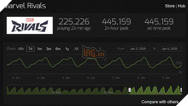 Luong Nguoi Choi Marvel Rivals Dat Ky Luc Moi Khi Fantastic Four Ra Mat 2 Marvel Rivals