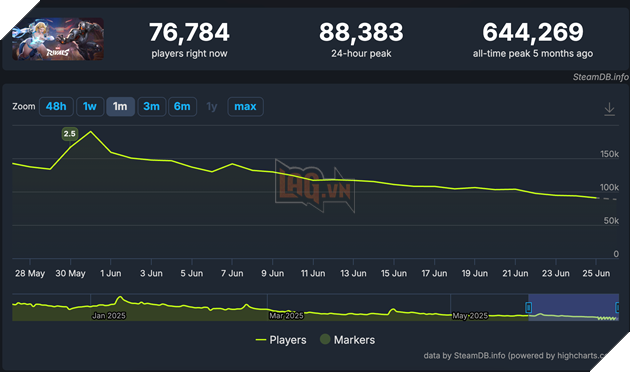 Marvel Rivals sụt giảm khá mạnh về lượng người chơi