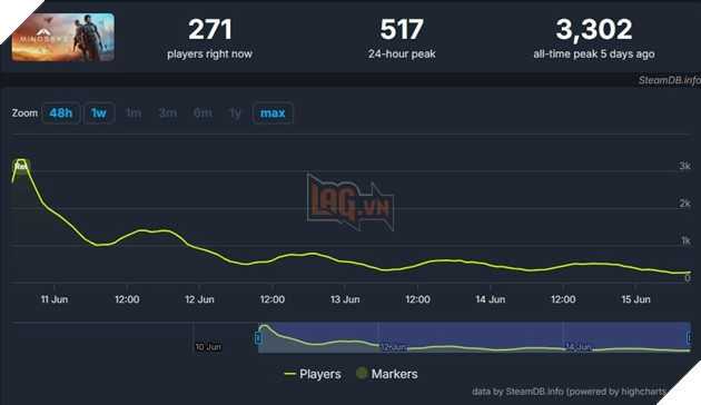 lượng người chơi của MindsEye đã sụt giảm tương đối đáng kể