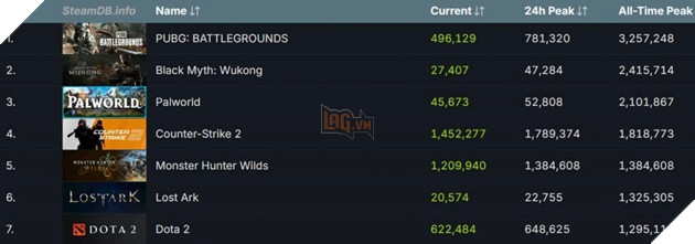 Monster Hunter Wilds Pha Vo Ky Luc Tren Steam Theo Mot Cach Cuc Ky Khong Tuong 3 Monster Hunter Wilds