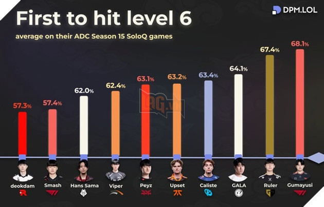 LMHT: Gumayusi đang thống trị một thông số vừa lợi vừa hại đối với T1