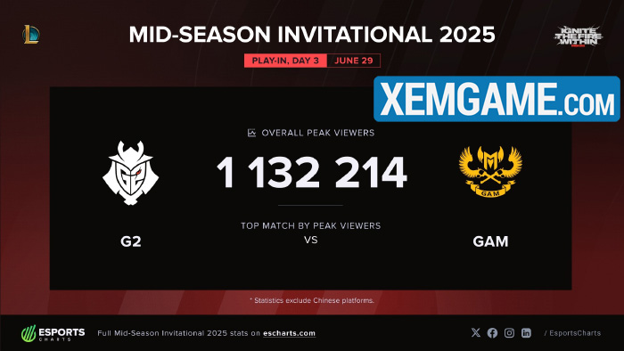 LMHT: GAM và G2 có view khủng nhất Vòng Khởi Động MSI 2025, cộng đồng chờ sự kiện chính mqwbkgs
