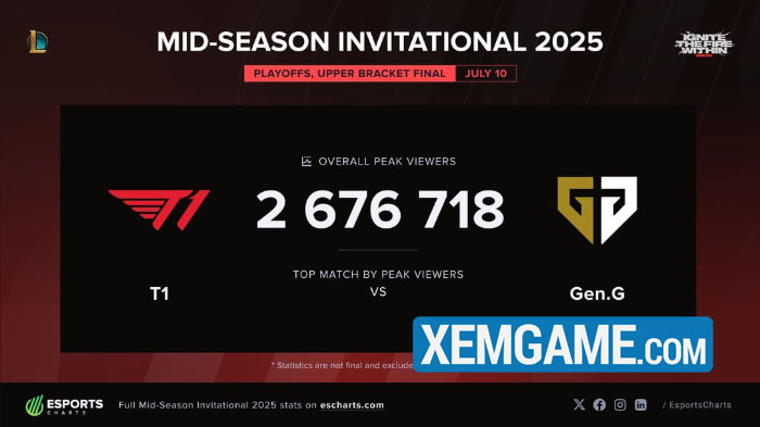 msi-2025-2 LMHT: Không hổ “kỳ phùng địch thủ”, trận T1 vs Gen.G lọt top hấp dẫn nhất mọi MSI msi 2025 2