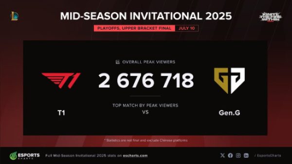 LMHT: Không hổ “kỳ phùng địch thủ”, trận T1 vs Gen.G lọt top hấp dẫn nhất mọi MSI msi 2025 thumbjpg