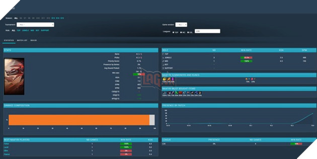 LMHT: Naafiri chính thức trở thành vị tướng hẩm hiu bậc nhất sau trận đấu giữa Gen.G và HLE 2