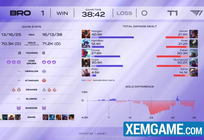 ngai-morgan-danh-bai-t1-1 Ngài Morgan chia sẻ bí kíp đánh bại T1, biết ơn vì sự nổi tiếng ở Việt Nam và thế giới ngai morgan danh bai t1 1