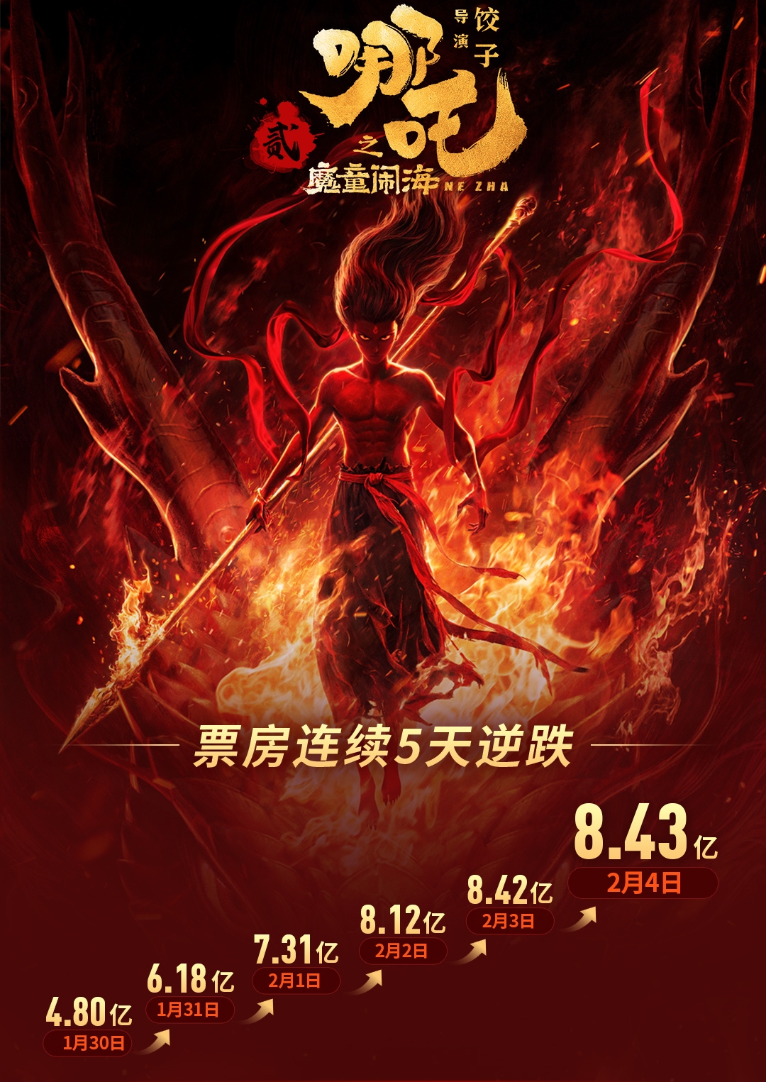 Bom tấn đang làm điên đảo MXH cán mốc 19.000 tỷ sau 8 ngày, khán giả chấp nhận mua vé đứng để được xem phim- Ảnh 3. Bom tấn đang làm điên đảo MXH cán mốc 19.000 tỷ sau 8 ngày, khán giả chấp nhận mua vé đứng để được xem phim- Ảnh 3.