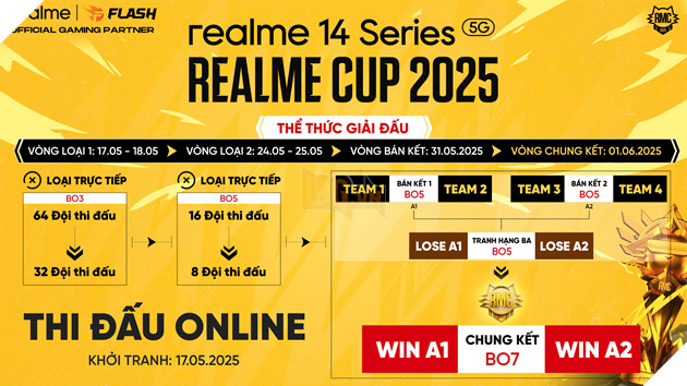 Realme Khuay Dong Mua He Voi Giai Dau Realme Cup Danh Cho Cong Dong Dam Me Esports, Quy Tu 64 Doi Tuyen Tranh Tai Voi Tong Giai Thuong Len Den 50 Trieu Dong 4 Realme Khuấy Động Mùa Hè Với Giải Đấu Realme Cup Dành Cho Cộng Đồng Đam Mê Esports, Quy Tụ 64 Đội Tuyển Tranh Tài Với Tổng Giải Thưởng Lên Đến 50 Triệu Đồng 4